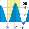 Bournedale tide chart for Monday, December 26, 2022