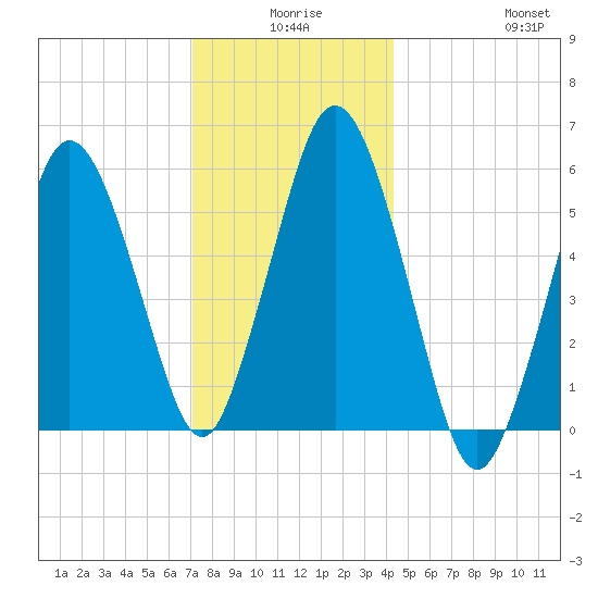 Bournedale tide chart for Tuesday, December 27, 2022