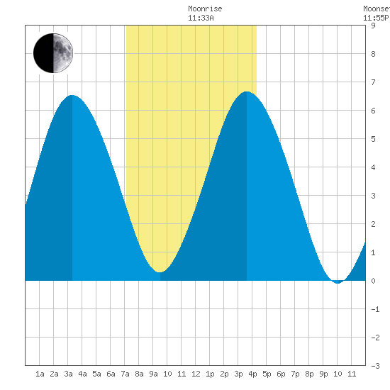 Bournedale tide chart for Thursday, December 29, 2022