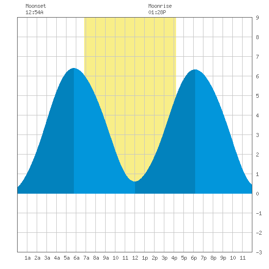Bournedale tide chart for Friday, December 2, 2022