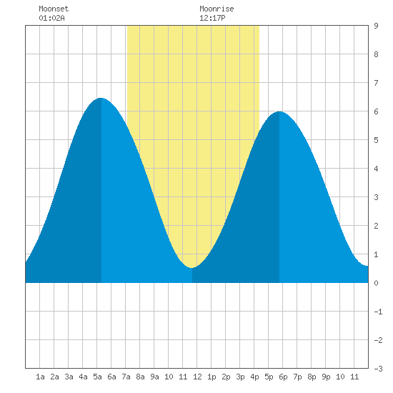 Bournedale tide chart for Saturday, December 31, 2022