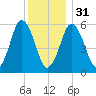 Bournedale tide chart for Saturday, December 31, 2022