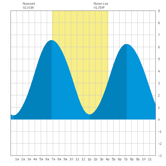 Bournedale tide chart for Saturday, December 3, 2022