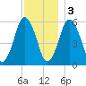 Bournedale tide chart for Saturday, December 3, 2022