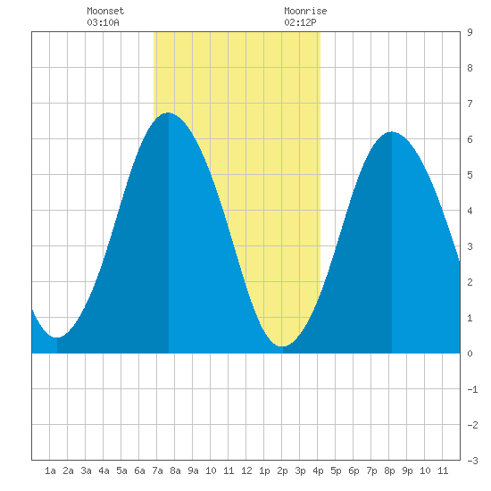 Bournedale tide chart for Sunday, December 4, 2022