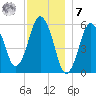Bournedale tide chart for Wednesday, December 7, 2022