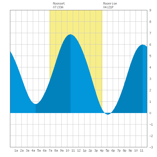 Bournedale tide chart for Thursday, December 8, 2022