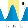 Bournedale tide chart for Thursday, December 8, 2022
