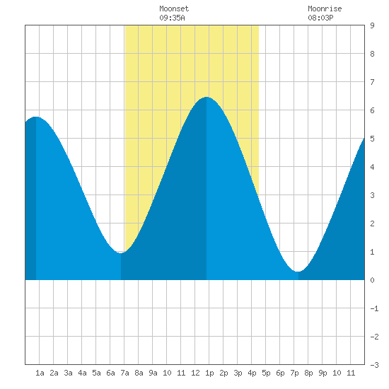 Bournedale tide chart for Tuesday, January 10, 2023
