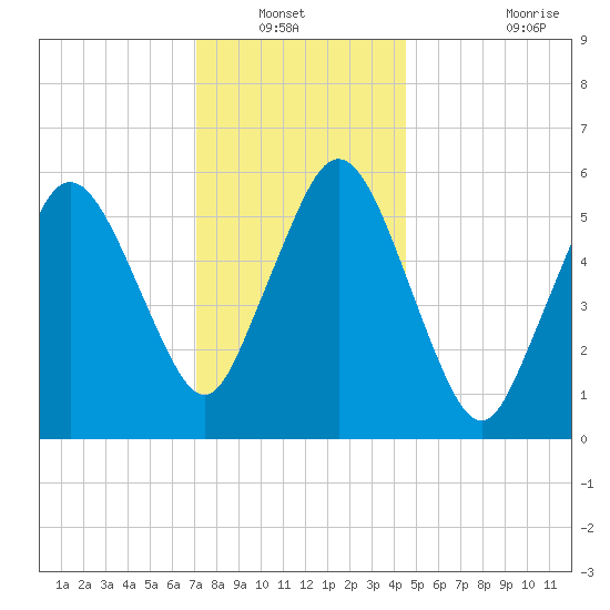Bournedale tide chart for Wednesday, January 11, 2023