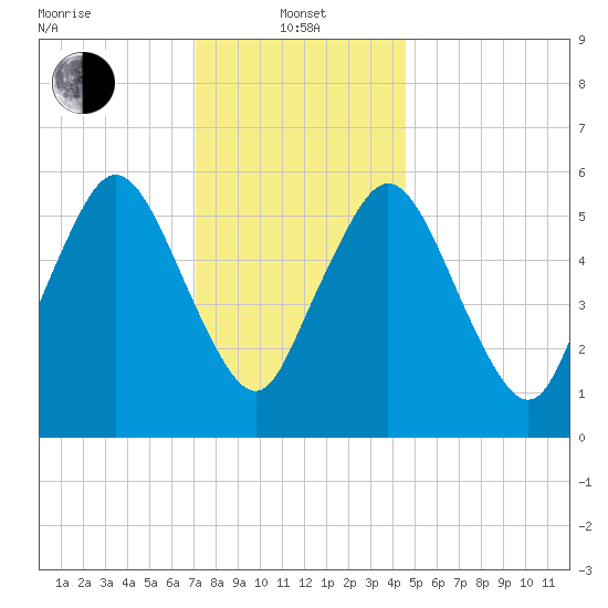 Bournedale tide chart for Saturday, January 14, 2023