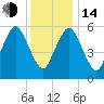Bournedale tide chart for Saturday, January 14, 2023