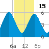 Bournedale tide chart for Sunday, January 15, 2023