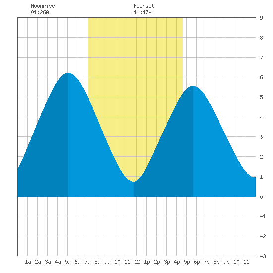 Bournedale tide chart for Monday, January 16, 2023