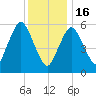 Bournedale tide chart for Monday, January 16, 2023