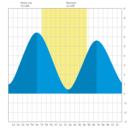 Bournedale tide chart for Tuesday, January 17, 2023