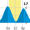 Bournedale tide chart for Tuesday, January 17, 2023