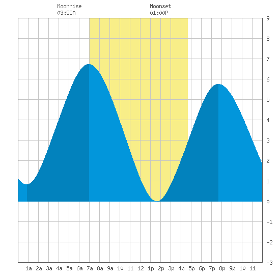 Bournedale tide chart for Wednesday, January 18, 2023