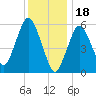 Bournedale tide chart for Wednesday, January 18, 2023