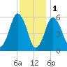 Bournedale tide chart for Sunday, January 1, 2023
