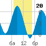 Bournedale tide chart for Friday, January 20, 2023