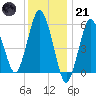 Bournedale tide chart for Saturday, January 21, 2023