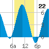 Bournedale tide chart for Sunday, January 22, 2023