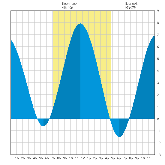 Bournedale tide chart for Monday, January 23, 2023