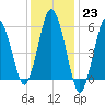 Bournedale tide chart for Monday, January 23, 2023