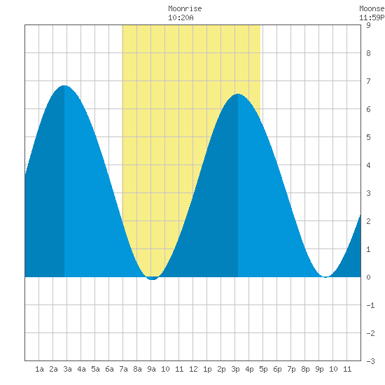 Bournedale tide chart for Friday, January 27, 2023