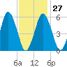 Bournedale tide chart for Friday, January 27, 2023