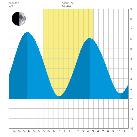 Bournedale tide chart for Saturday, January 28, 2023