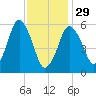 Bournedale tide chart for Sunday, January 29, 2023
