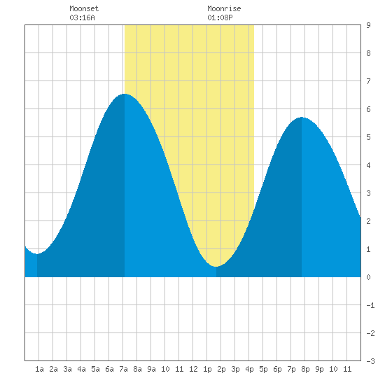 Bournedale tide chart for Monday, January 2, 2023