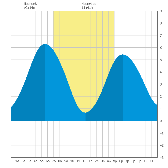 Bournedale tide chart for Monday, January 30, 2023