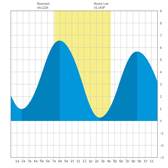 Bournedale tide chart for Tuesday, January 3, 2023