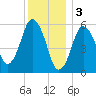 Bournedale tide chart for Tuesday, January 3, 2023