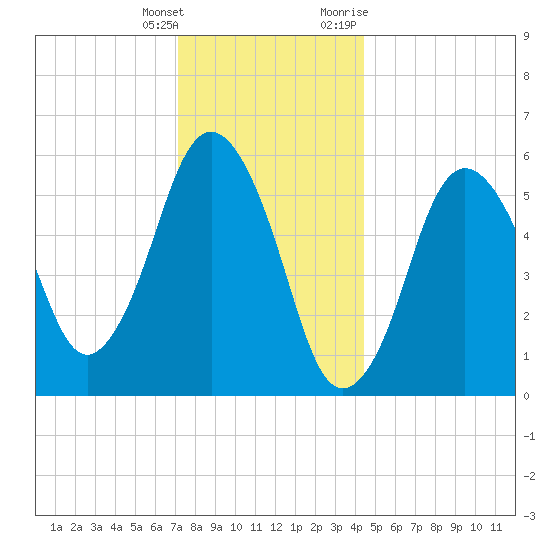 Bournedale tide chart for Wednesday, January 4, 2023