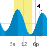 Bournedale tide chart for Wednesday, January 4, 2023