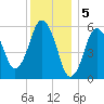 Bournedale tide chart for Thursday, January 5, 2023