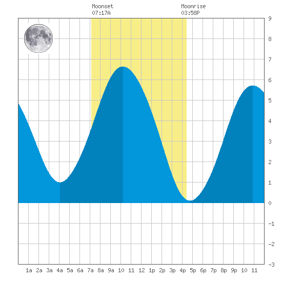 Bournedale tide chart for Friday, January 6, 2023