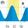 Bournedale tide chart for Friday, January 6, 2023