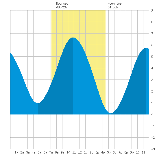 Bournedale tide chart for Saturday, January 7, 2023