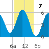 Bournedale tide chart for Saturday, January 7, 2023