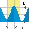 Bournedale tide chart for Sunday, January 8, 2023