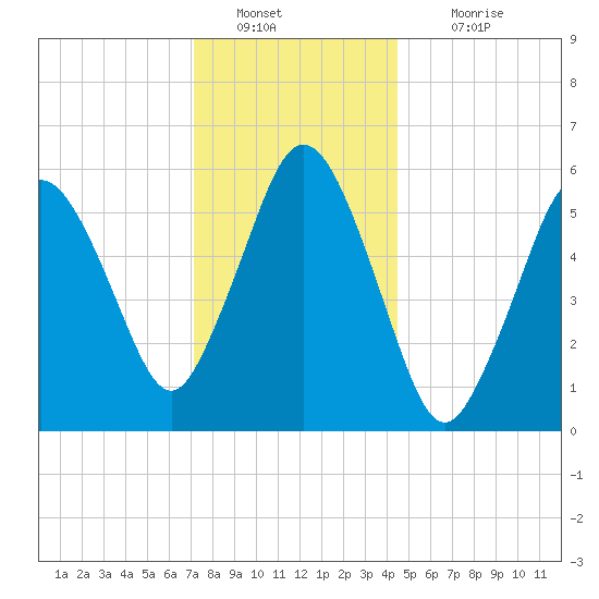 Bournedale tide chart for Monday, January 9, 2023