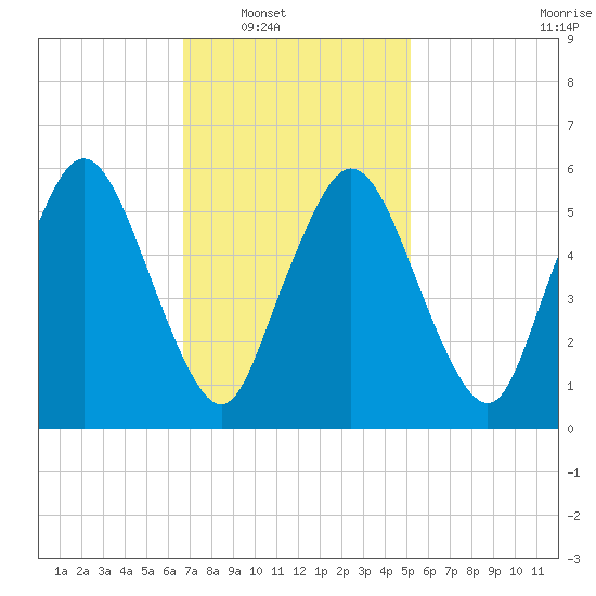 Bournedale tide chart for Saturday, February 11, 2023