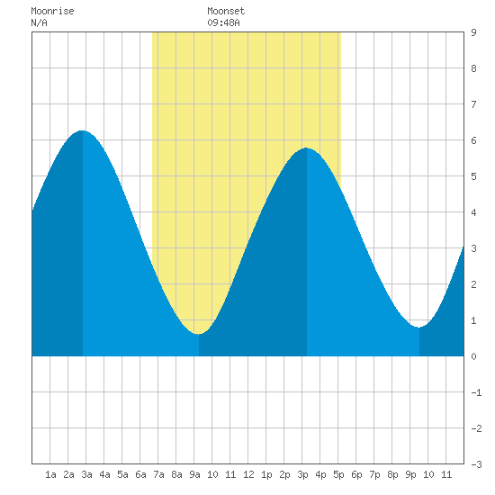 Bournedale tide chart for Sunday, February 12, 2023