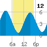 Bournedale tide chart for Sunday, February 12, 2023
