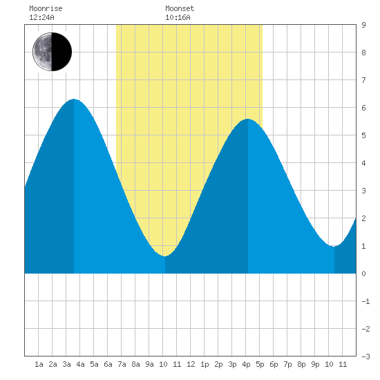 Bournedale tide chart for Monday, February 13, 2023